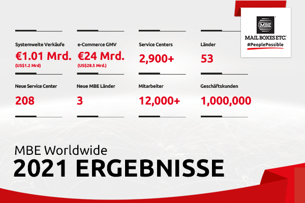 MBE Worldwide Group Ergebnisse