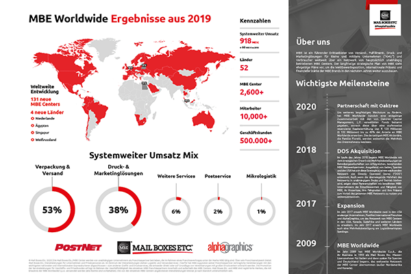 Ergebnisse der MBE Worldwide Group aus 2019