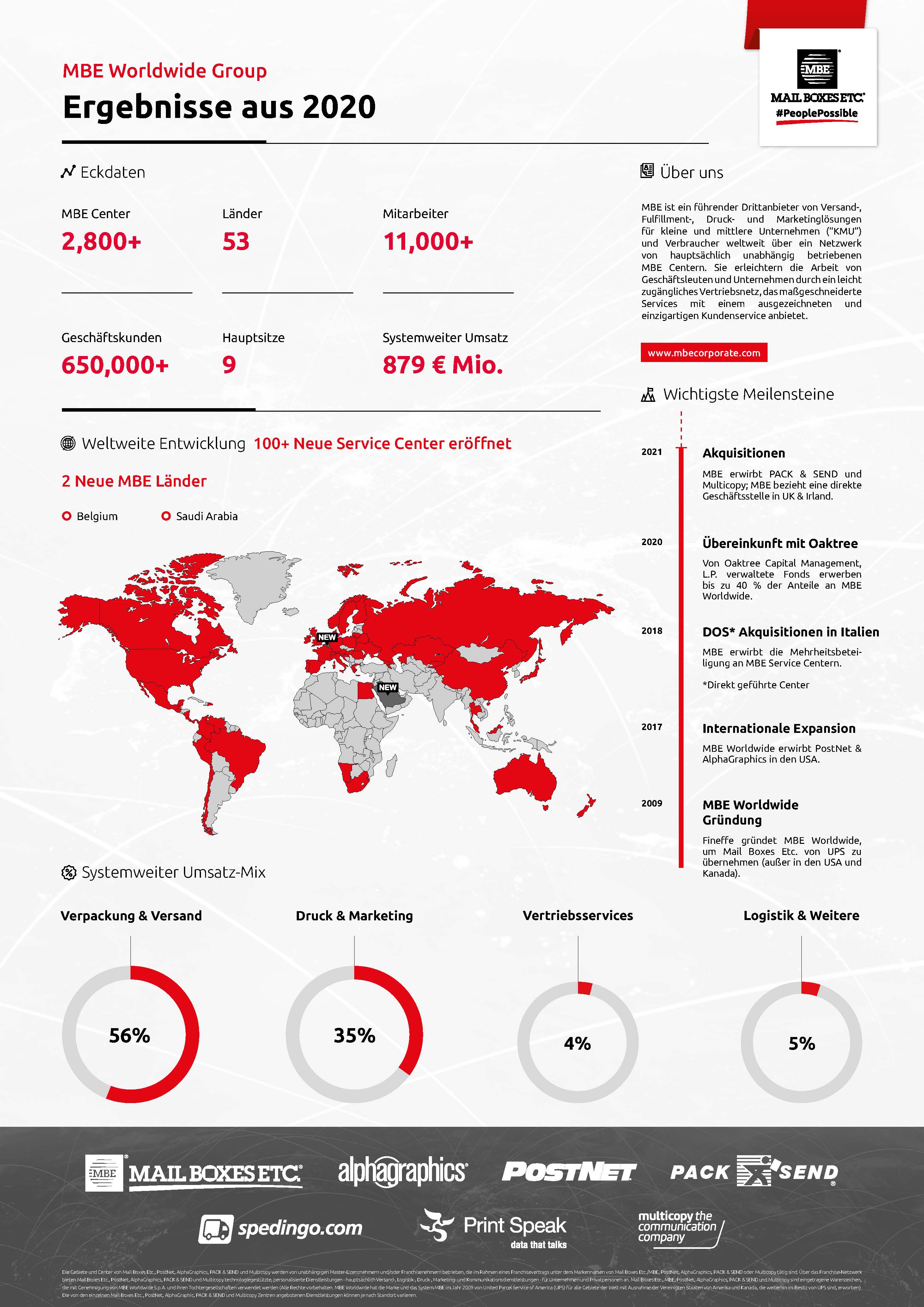 Ergebnisse der MBE Worldwide Group 2020 | Mail Boxes Etc.