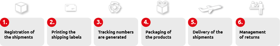 MBE eShip Process | Mail Boxes Etc. 
