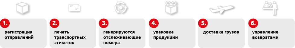 С помощью MBE eShip вы получаете полное решение для электронной коммерции.