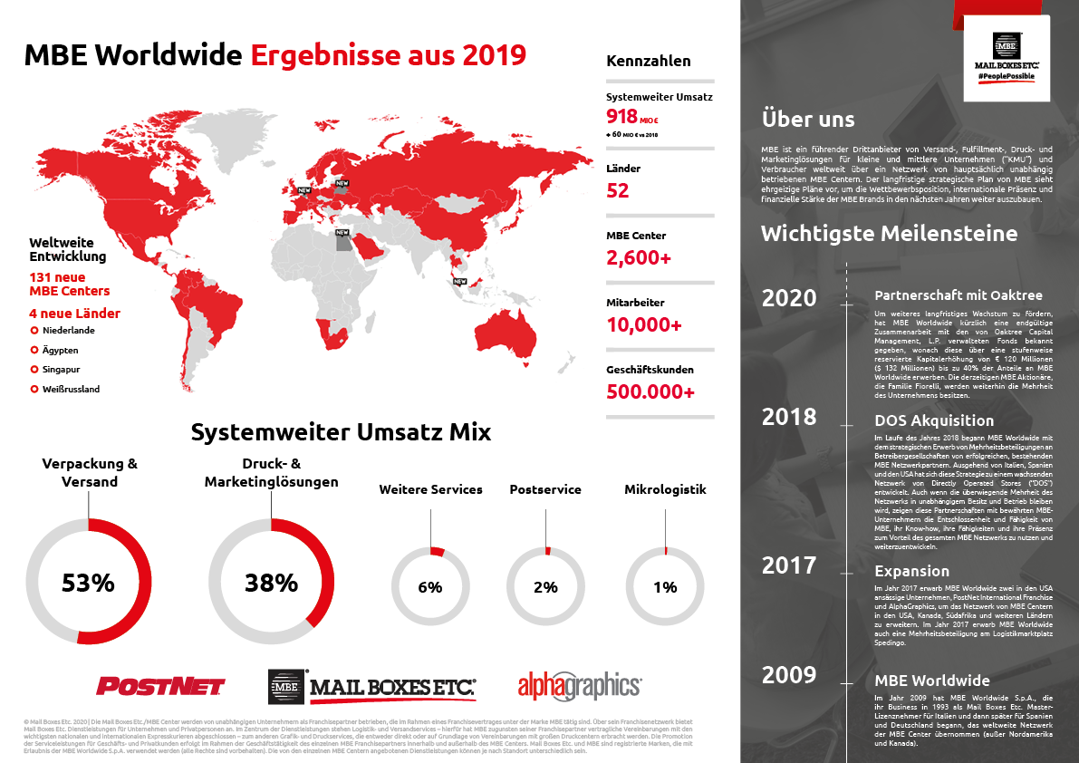 Infografik - Ergebnisse der MBE Worldwide Group aus 2019